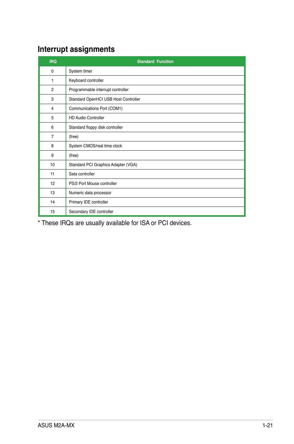 Interrupt assignments, Asus m2a-mx 1-21 | Asus M2A-MX User Manual | Page 33 / 92