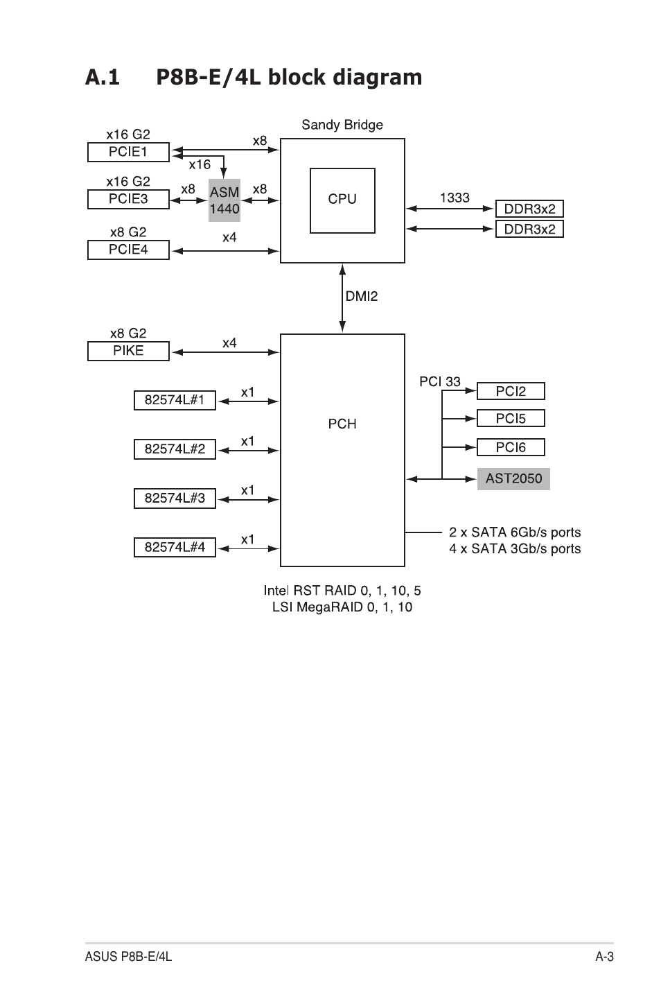 A.1 p8b-e/4l block diagram | Asus P8B-E/4L User Manual | Page 151 / 154