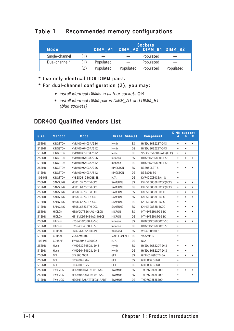 Table 1, Ddr400 qualified vendors list, Install identical dimms in all four sockets | Install identical dimm pair in dimm_a1 and dimm_b1, Blue sockets), Continued on the next page) | Asus A8V-E SE User Manual | Page 26 / 88