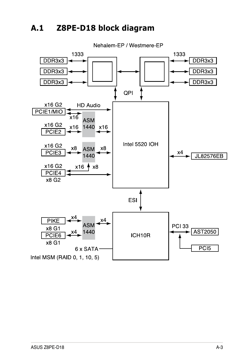A.1 z8pe-d18 block diagram | Asus Z8PE-D18 User Manual | Page 165 / 166