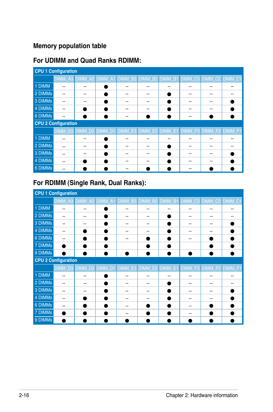 For rdimm (single rank, dual ranks) | Asus Z8PE-D18 User Manual | Page 34 / 166