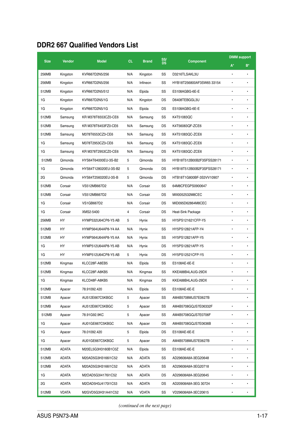 Ddr2 667 qualified vendors list, Continued on the next page) | Asus P5N73-AM User Manual | Page 29 / 98