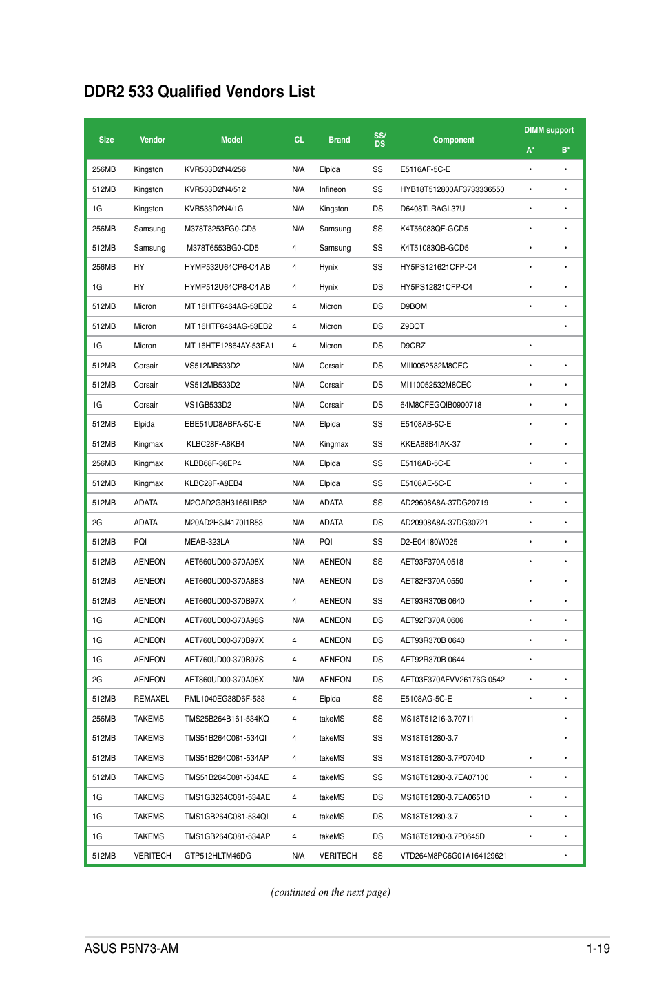 Ddr2 533 qualified vendors list, Continued on the next page) | Asus P5N73-AM User Manual | Page 31 / 98
