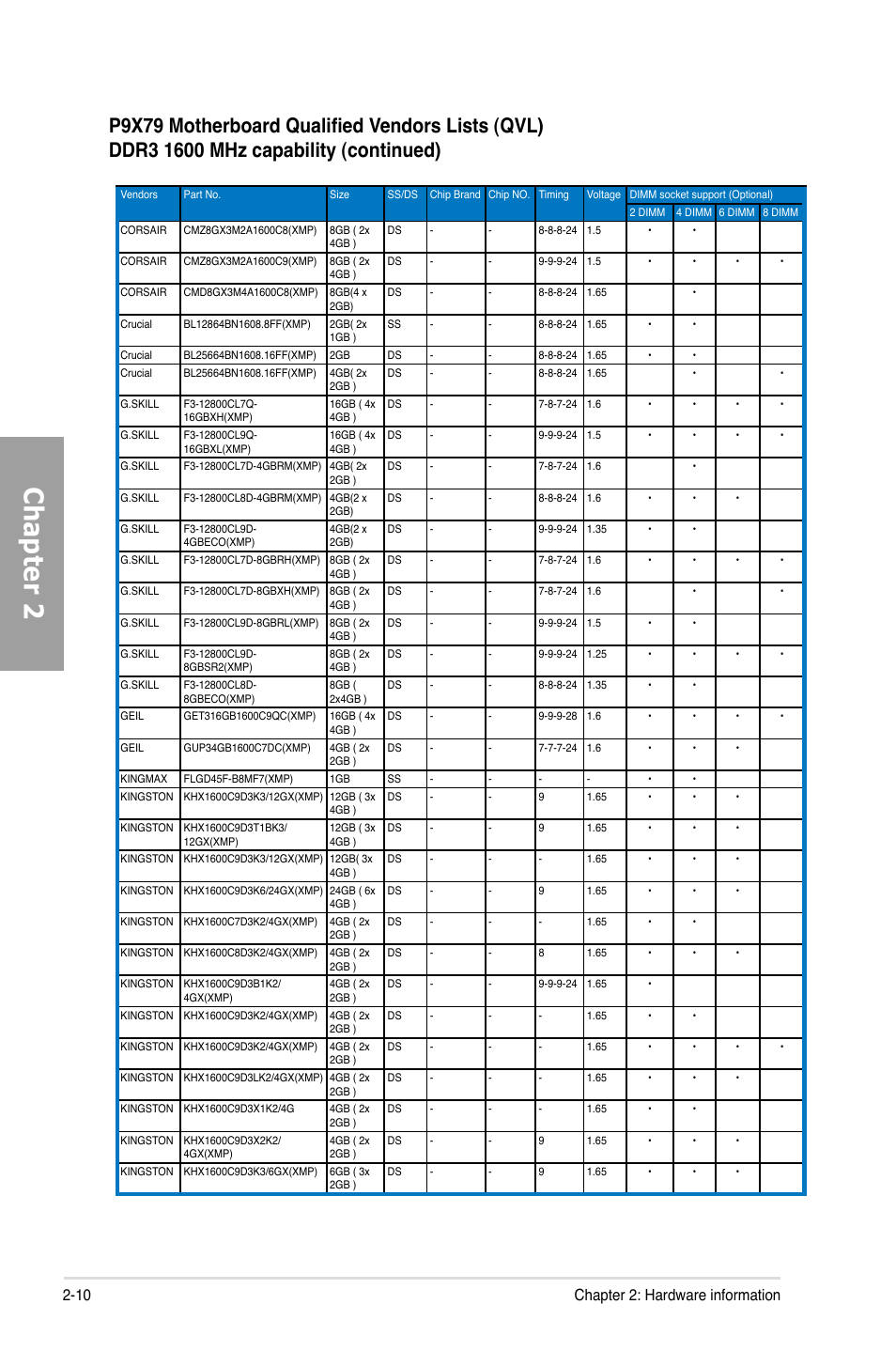 Chapter 2, 10 chapter 2: hardware information | Asus P9X79 User Manual | Page 28 / 156