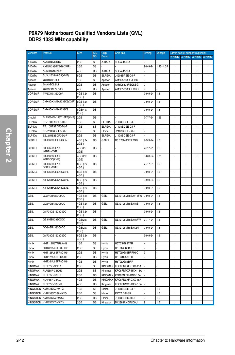 Chapter 2, 12 chapter 2: hardware information | Asus P9X79 User Manual | Page 30 / 156