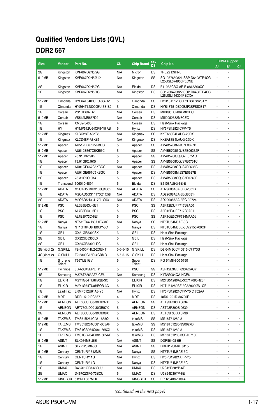 Qualified vendors lists (qvl) ddr2 667, Asus p5qpl-vm 1-17, Continued on the next page) | Asus P5QPL-VM User Manual | Page 29 / 102