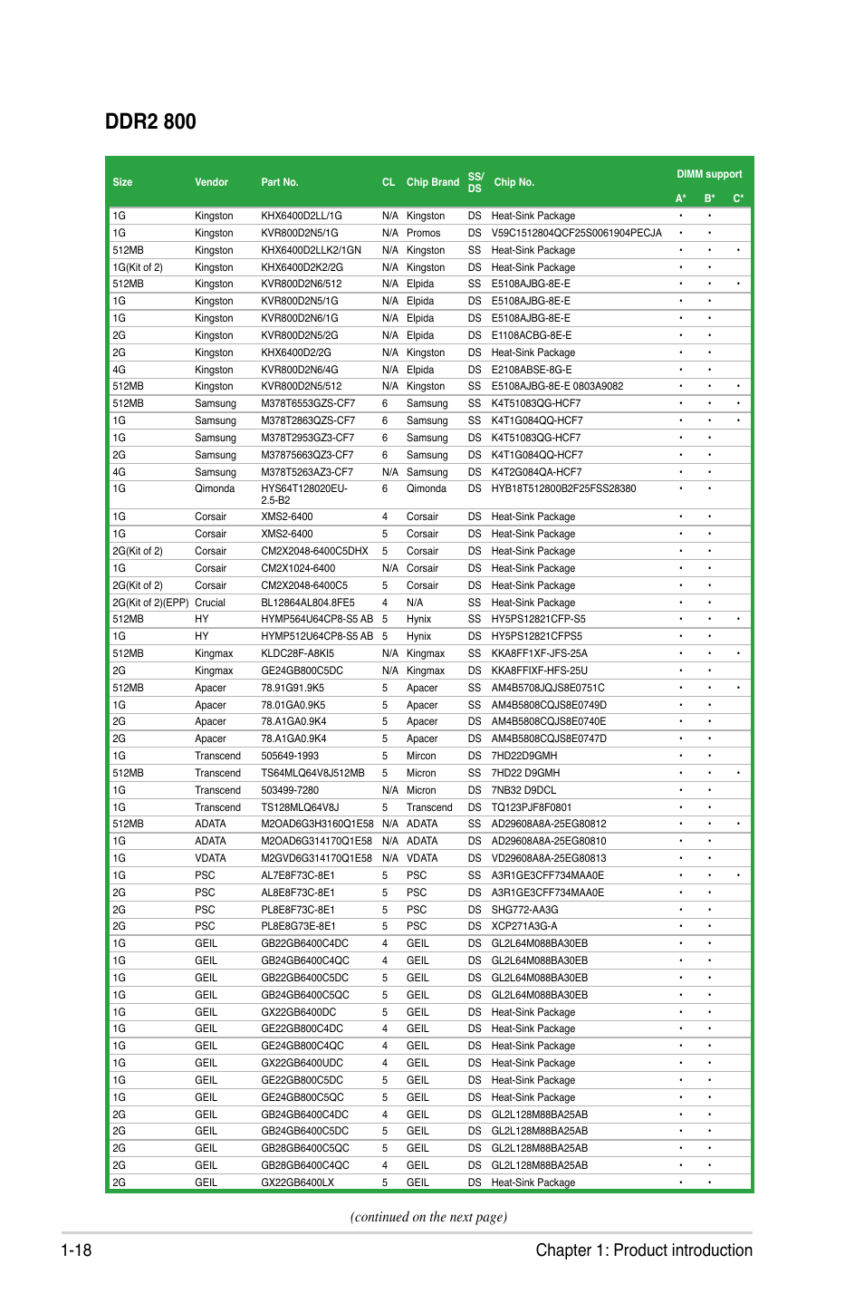 Ddr2 800, 18 chapter 1: product introduction, Continued on the next page) | Asus P5QPL-VM User Manual | Page 30 / 102