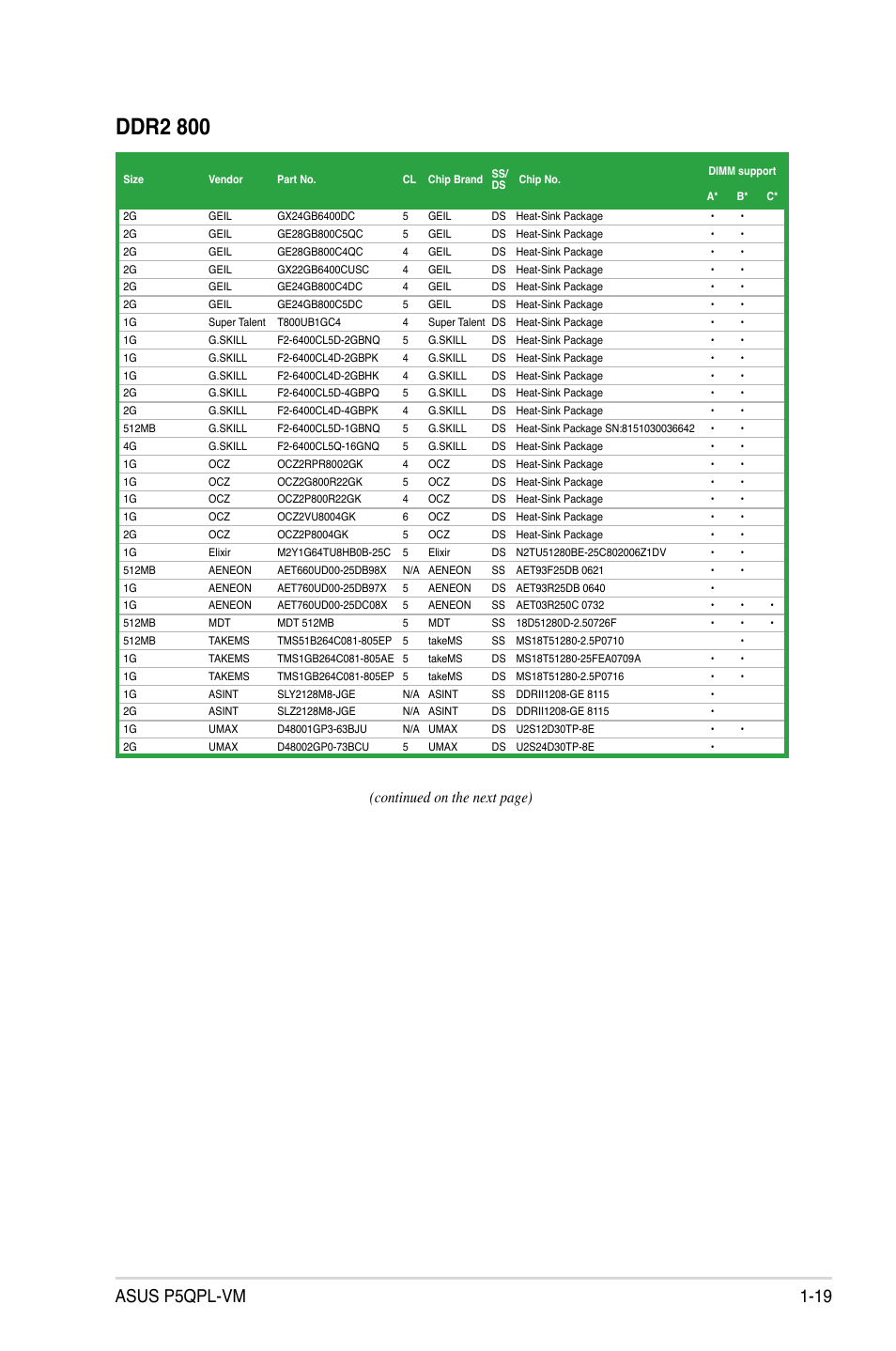 Ddr2 800, Asus p5qpl-vm 1-19, Continued on the next page) | Asus P5QPL-VM User Manual | Page 31 / 102