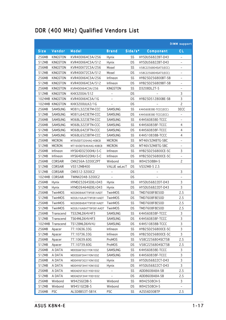 Ddr (400 mhz) qualified vendors list | Asus K8N4-E User Manual | Page 29 / 92