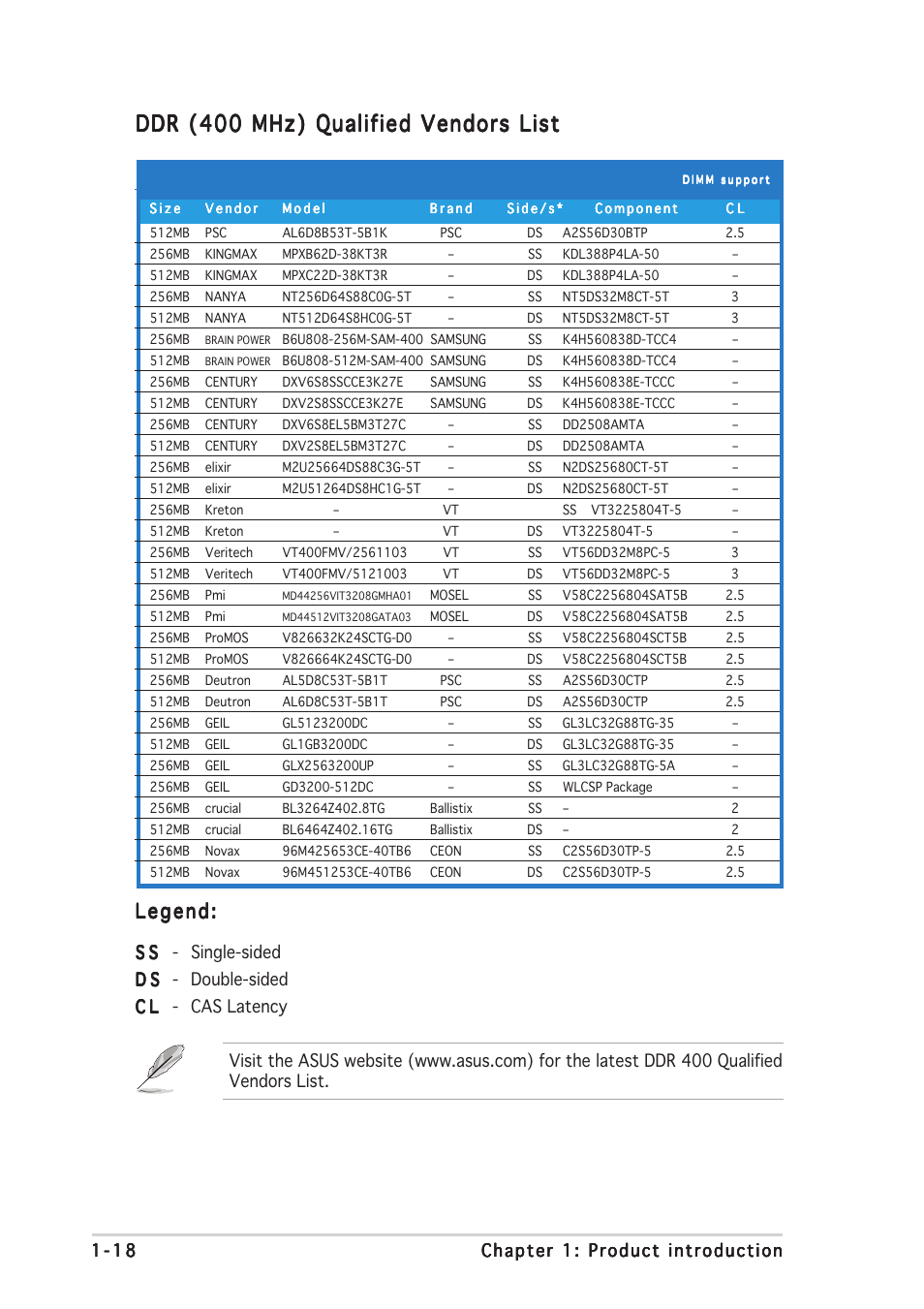 Ddr (400 mhz) qualified vendors list | Asus K8N4-E User Manual | Page 30 / 92