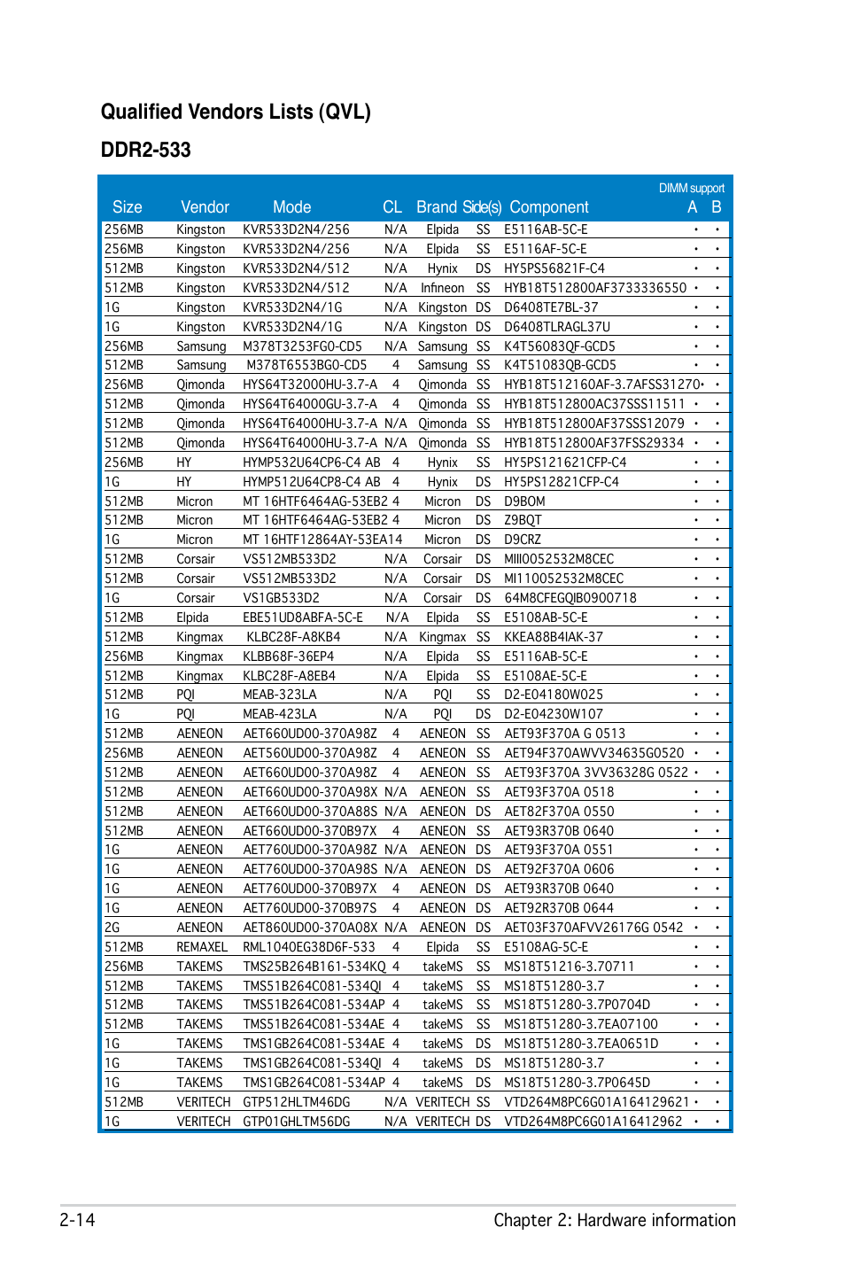 Qualified vendors lists (qvl), Ddr2-533, 1 chapter 2: hardware information | Size vendor mode cl brand side(s) component a b | Asus P5LD2-X/1333 User Manual | Page 36 / 110