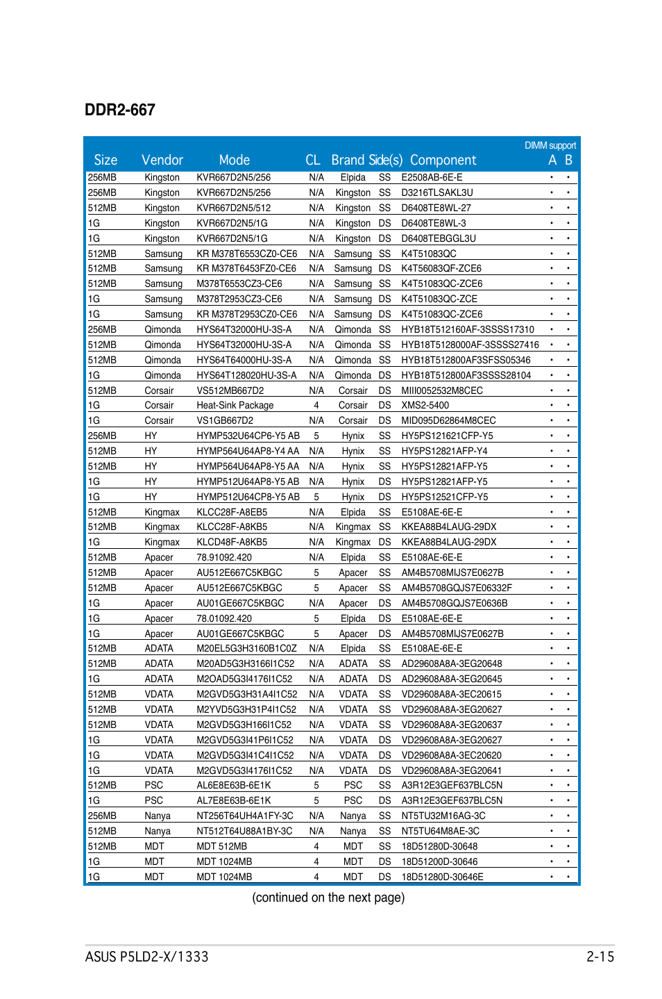 Ddr2-667, Continued on the next page) | Asus P5LD2-X/1333 User Manual | Page 37 / 110