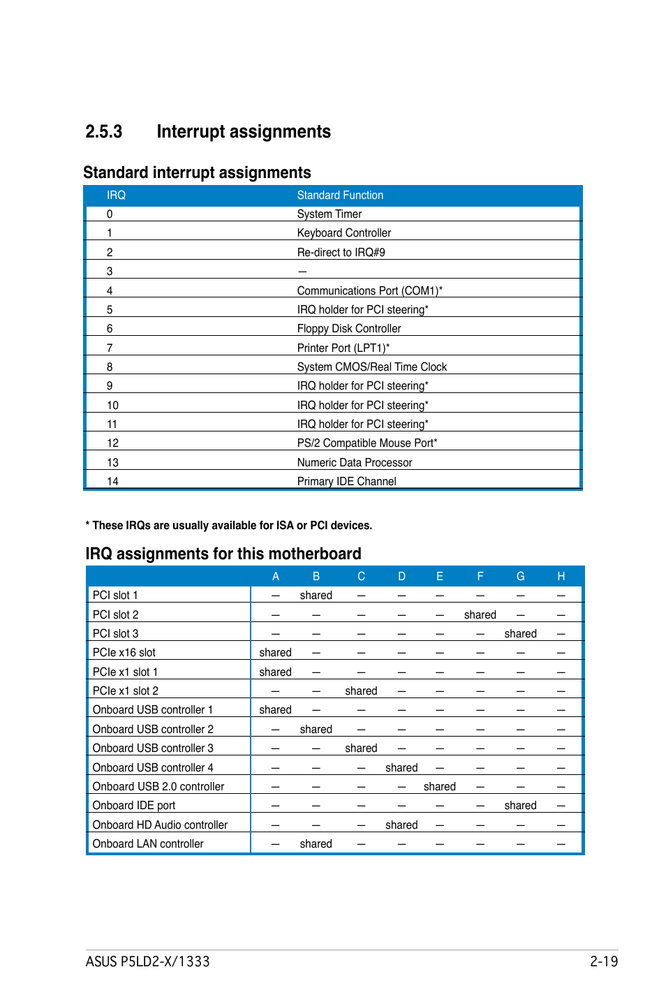 Interrupt.assignments, Standard.interrupt.assignments, Irq.assignments.for.this.motherboard | Asus P5LD2-X/1333 User Manual | Page 41 / 110