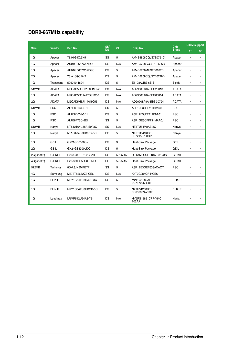 Ddr2-667mhz capability, 12 chapter 1: product introduction | Asus M4N78 SE User Manual | Page 22 / 58