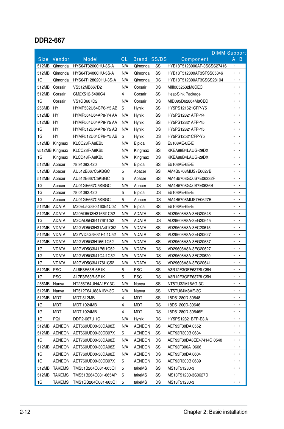 Ddr2-667, 12 chapter 2: basic installation | Asus P2-M2A690G User Manual | Page 28 / 94