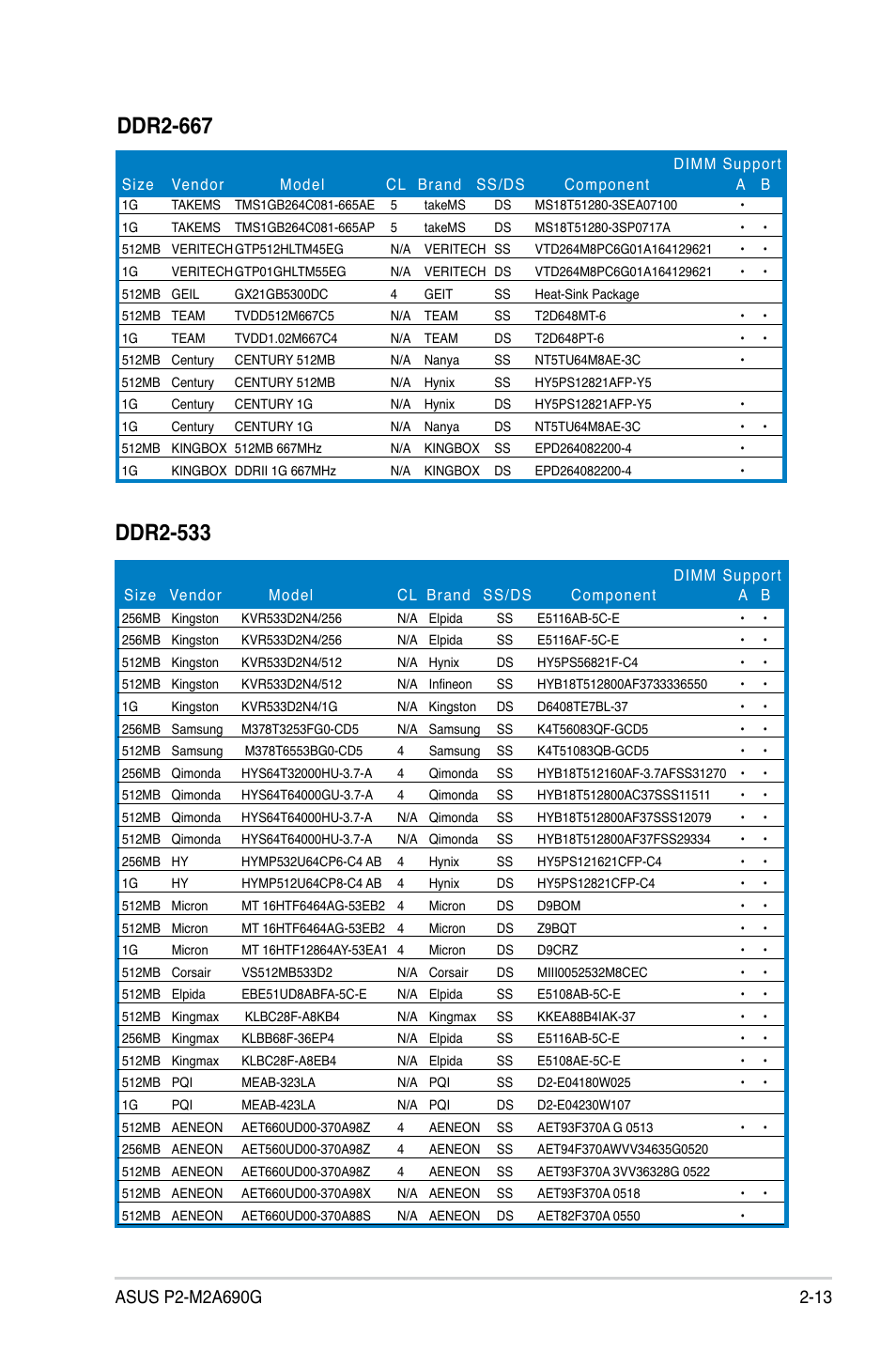 Ddr2-533, Ddr2-667 | Asus P2-M2A690G User Manual | Page 29 / 94