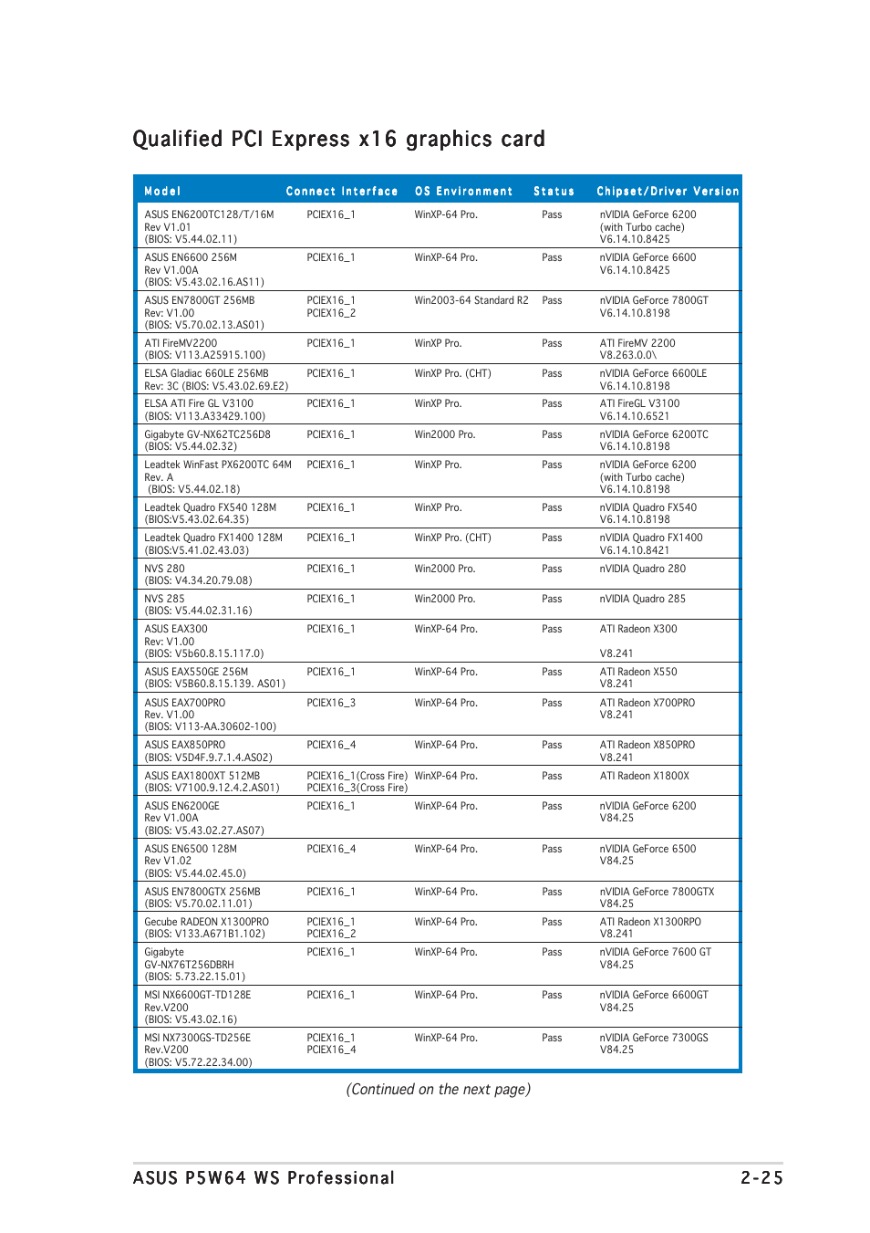 Qualified pci express x16 graphics card, Continued on the next page) | Asus P5W64 WS Professional User Manual | Page 51 / 164