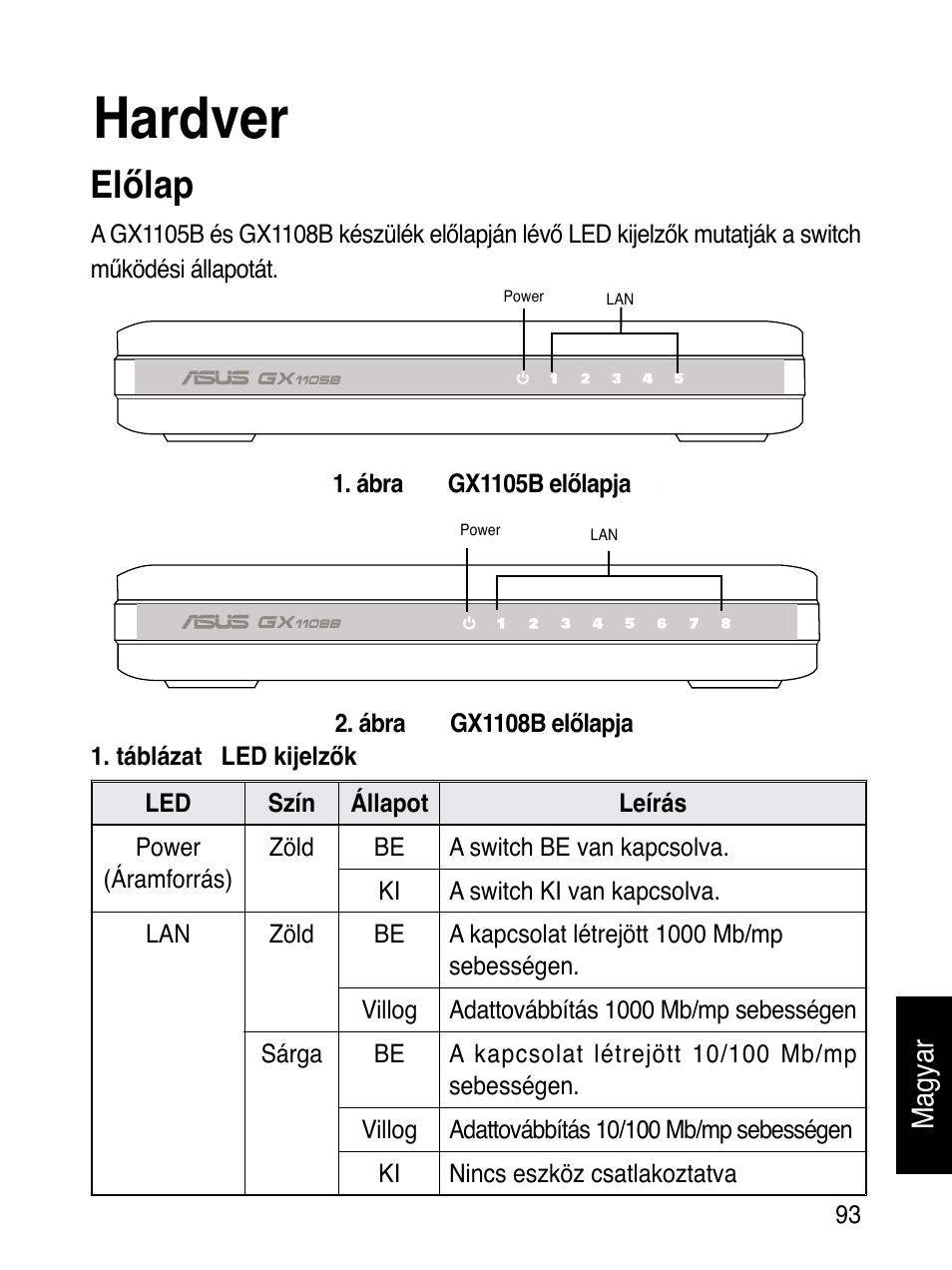 Hardver, Előlap, Magyar | Asus GX1108B User Manual | Page 94 / 145