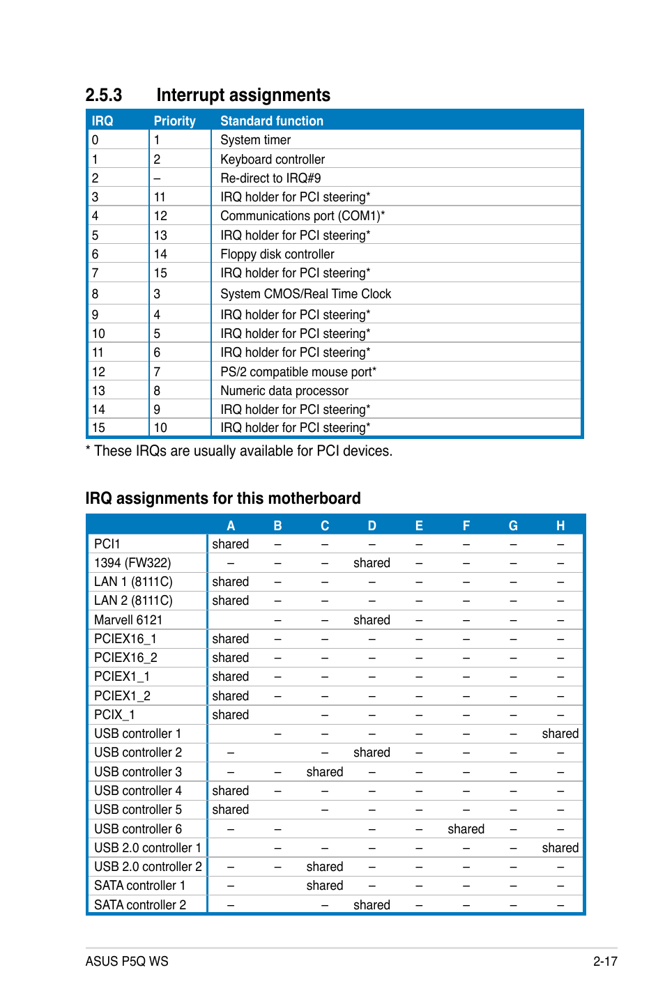 3 interrupt assignments, Interrupt assignments -17, Irq assignments for this motherboard | Asus P5Q WS User Manual | Page 43 / 176