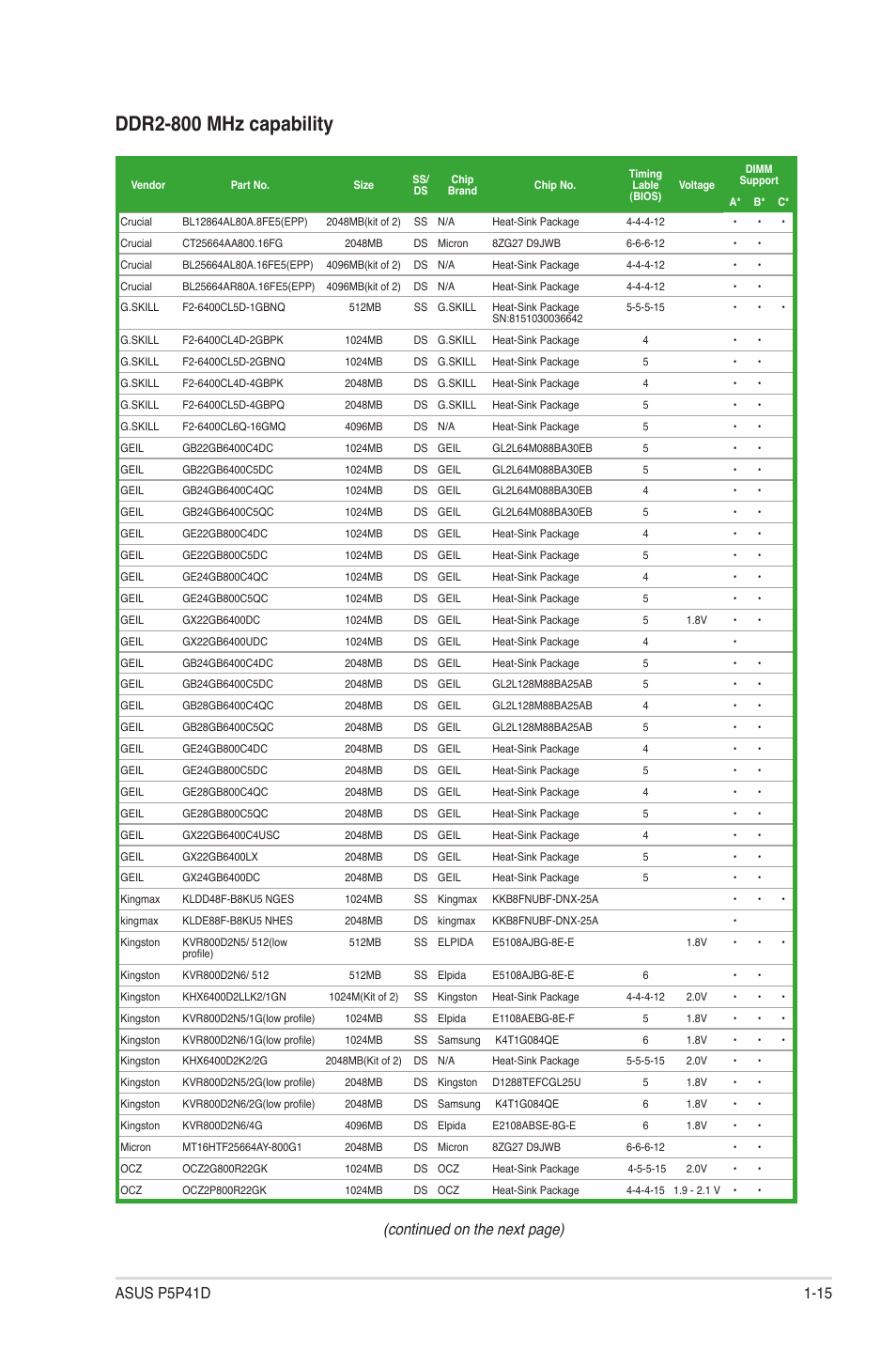 Ddr2-800 mhz capability, Continued on the next page) | Asus P5P41D User Manual | Page 25 / 58