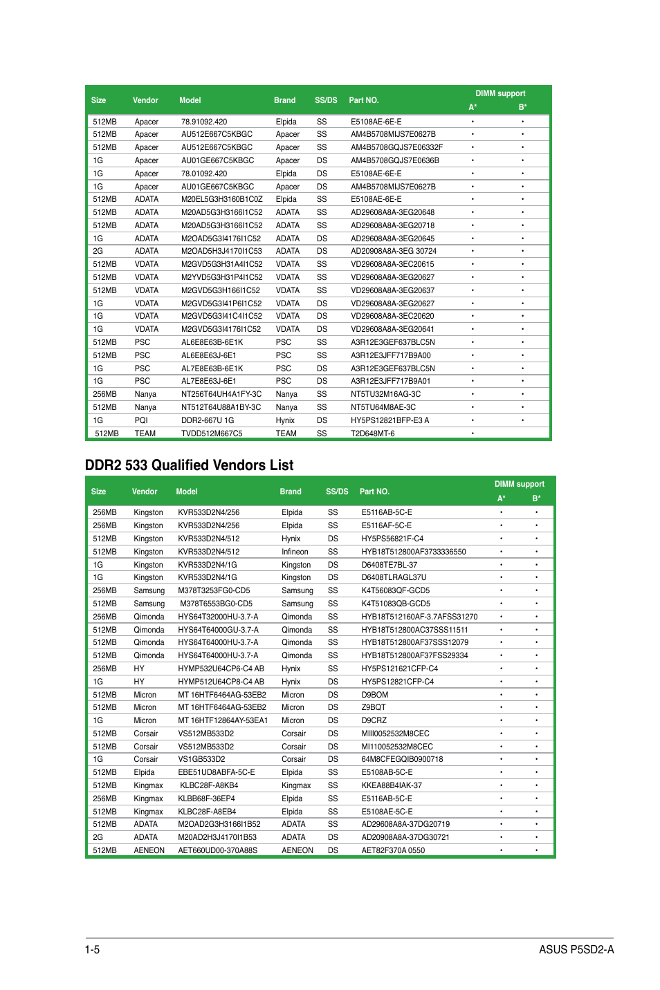 Ddr2 533 qualified vendors list, 5 asus p5sd2-a | Asus P5SD2-A User Manual | Page 14 / 40