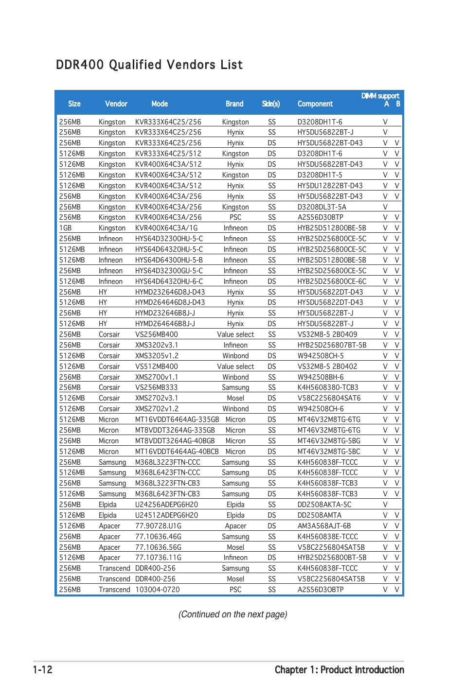 Ddr400 qualified vendors list, 12 chapter 1: product introduction, Continued on the next page) | Asus K8N-VM User Manual | Page 22 / 84