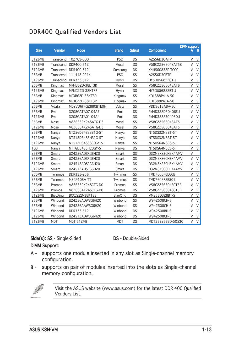 Ddr400 qualified vendors list | Asus K8N-VM User Manual | Page 23 / 84