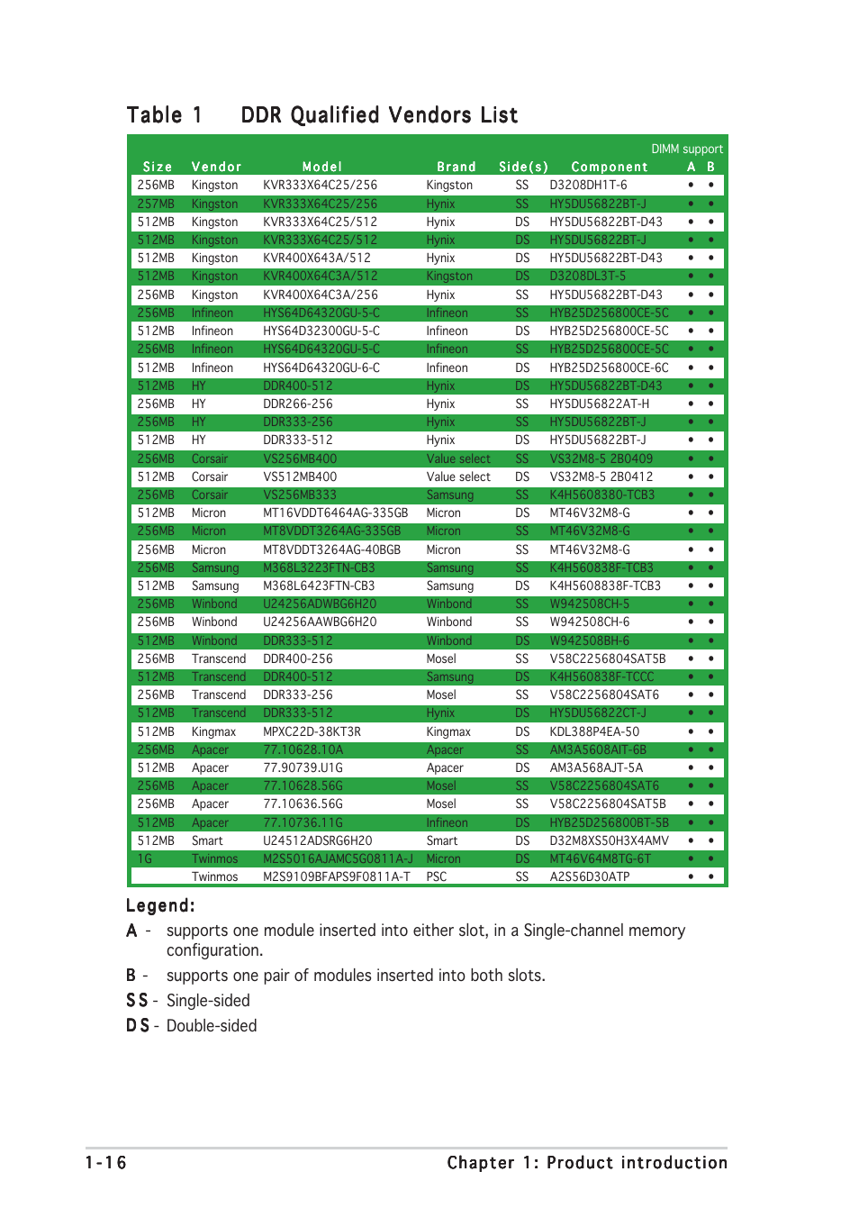 Table 1 | Asus P5S800-VM User Manual | Page 28 / 84