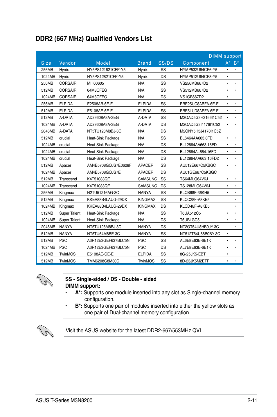 Ddr2 (667 mhz) qualified vendors list | Asus T4-M3N8200 User Manual | Page 29 / 92