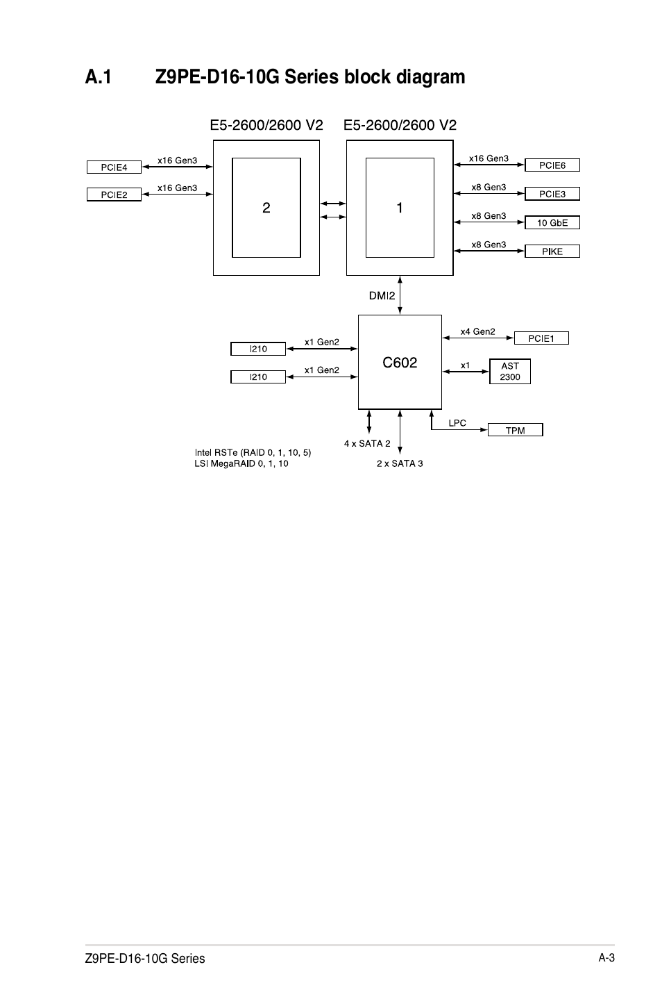 A.1 z9pe-d16-10g/dual block diagram | Asus Z9PE-D16-10G/DUAL User Manual | Page 195 / 202