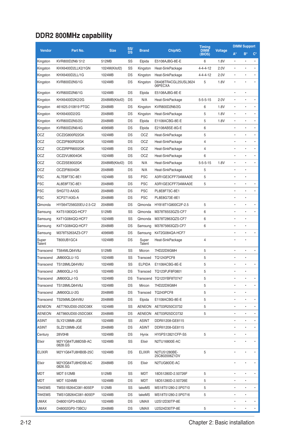 Ddr2.800mhz capability mhz.capability, 12 chapter 2: basic installation | Asus G1-P5G43 User Manual | Page 28 / 78