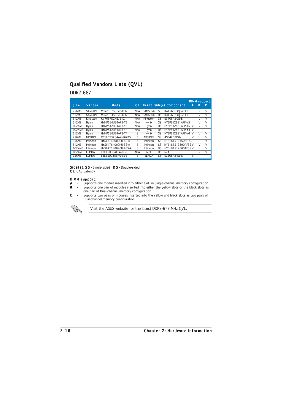 Qualified vendors lists (qvl), Qualified vendors lists (qvl) ddr2-667 | Asus P5LD2-V User Manual | Page 40 / 144