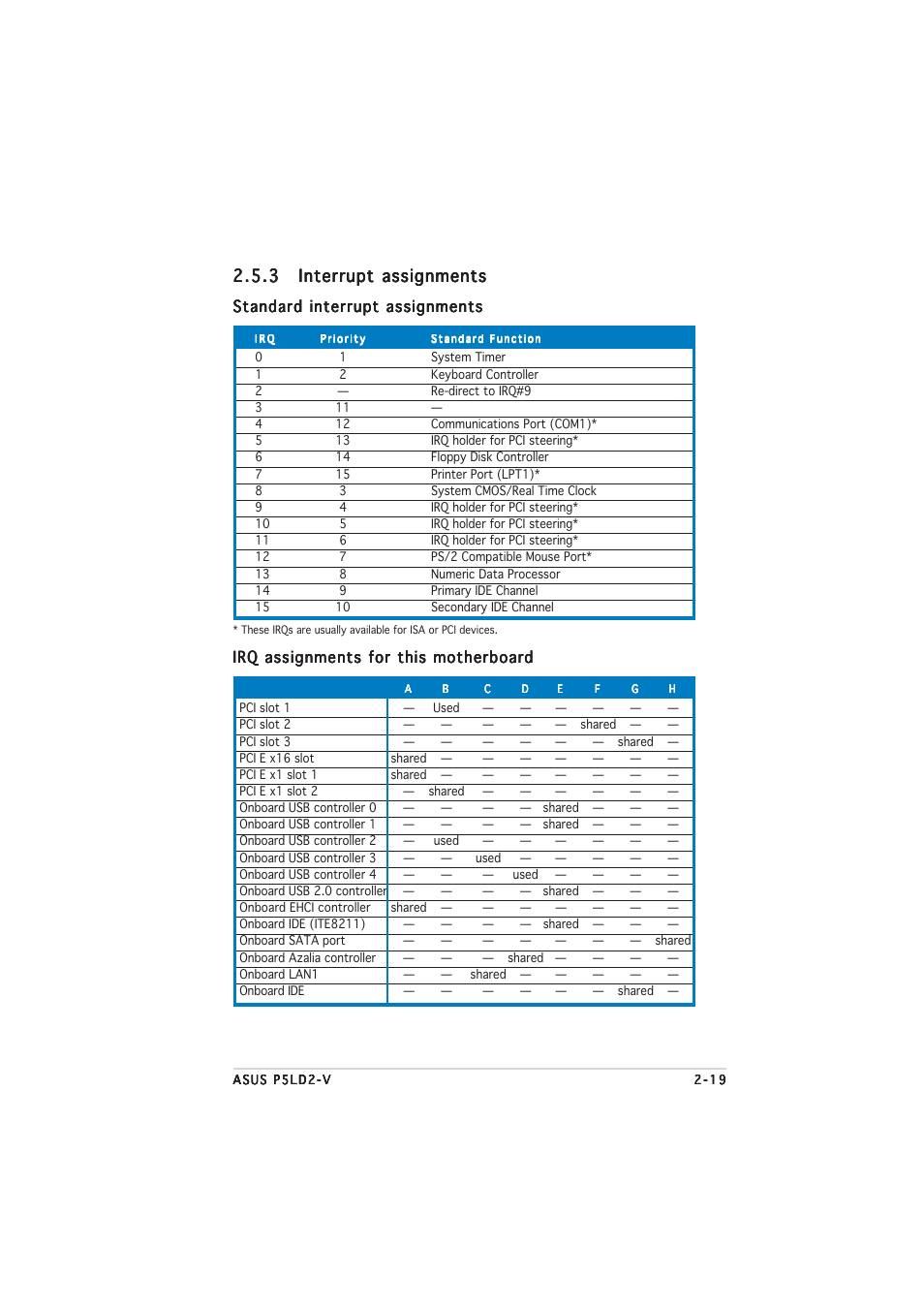 Standard interrupt assignments, Irq assignments for this motherboard | Asus P5LD2-V User Manual | Page 43 / 144