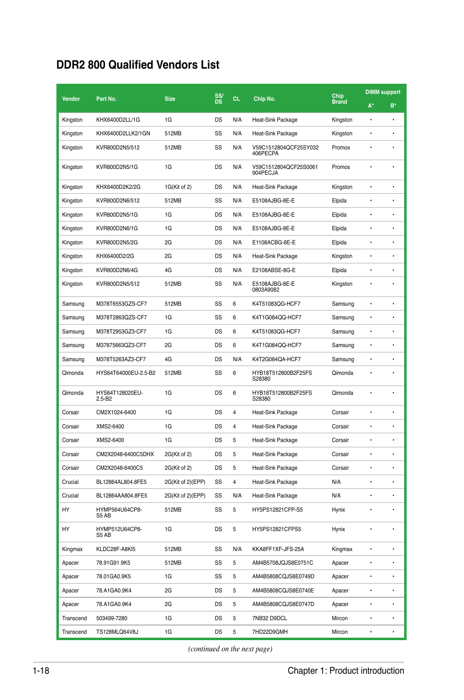 Ddr2 800 qualified vendors list, 18 chapter 1: product introduction, Continued on the next page) | Asus P5QL-CM User Manual | Page 30 / 114