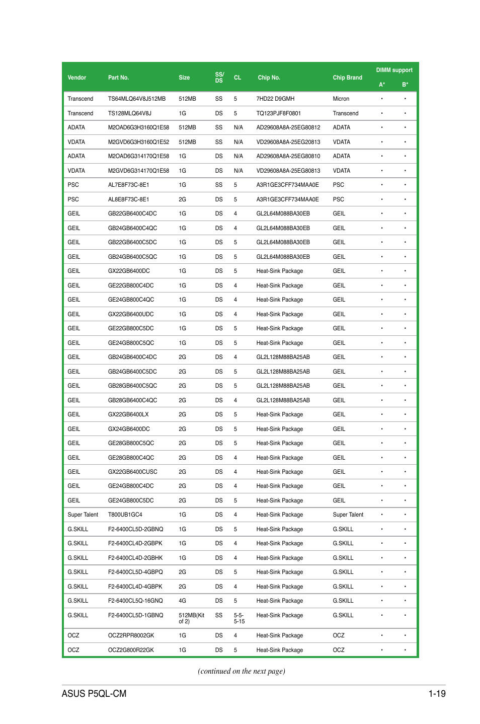 Asus p5ql-cm 1-19, Continued on the next page) | Asus P5QL-CM User Manual | Page 31 / 114