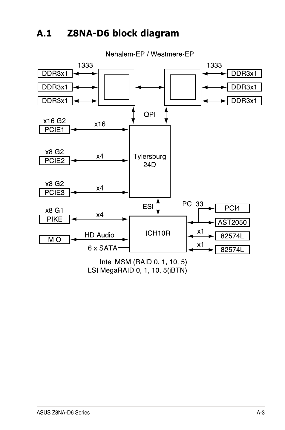 A.1 z8na-d6 block diagram | Asus Z8NA-D6 User Manual | Page 167 / 168