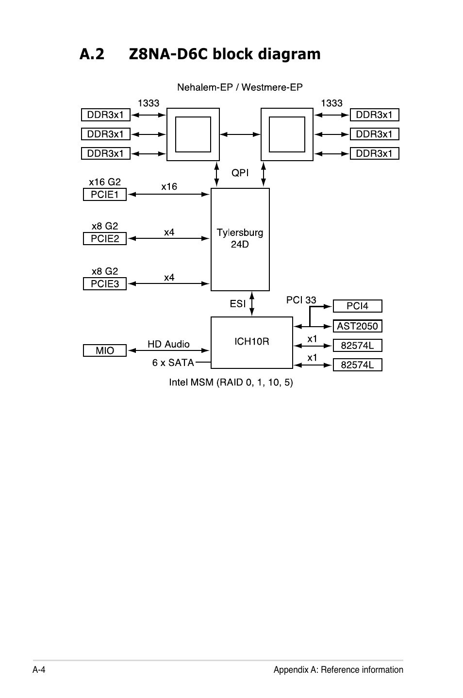 A.2 z8na-d6c block diagram | Asus Z8NA-D6 User Manual | Page 168 / 168