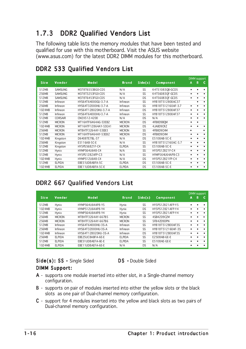 Ddr2 533 qualified vendors list, Ddr2 667 qualified vendors list | Asus P5LD2-VM User Manual | Page 28 / 94