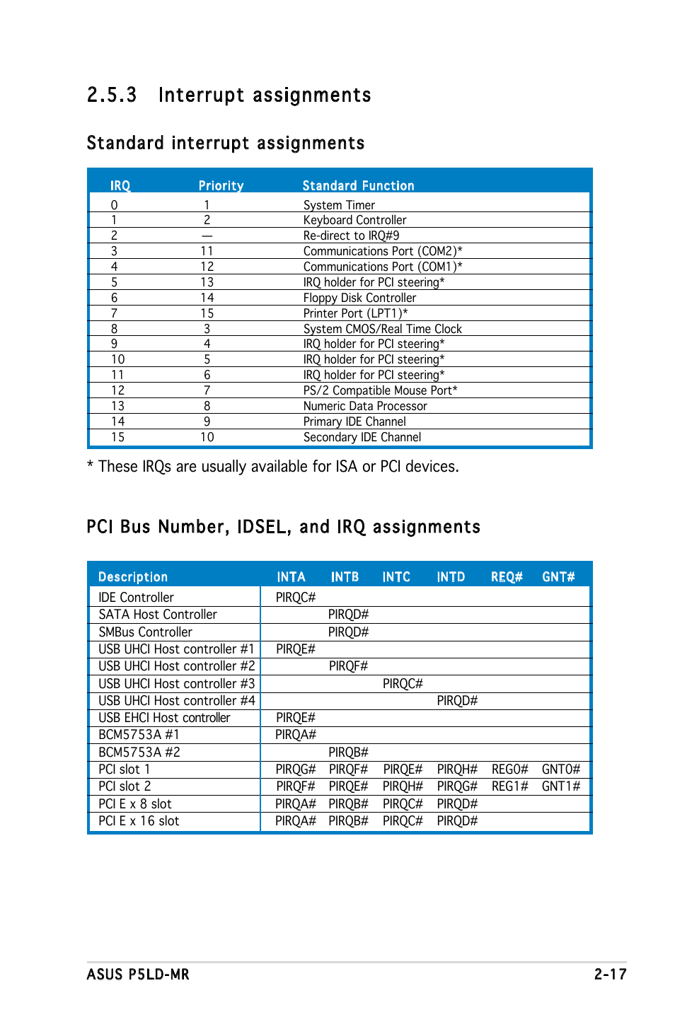 3 interrupt assignments | Asus P5LD-MR User Manual | Page 37 / 160