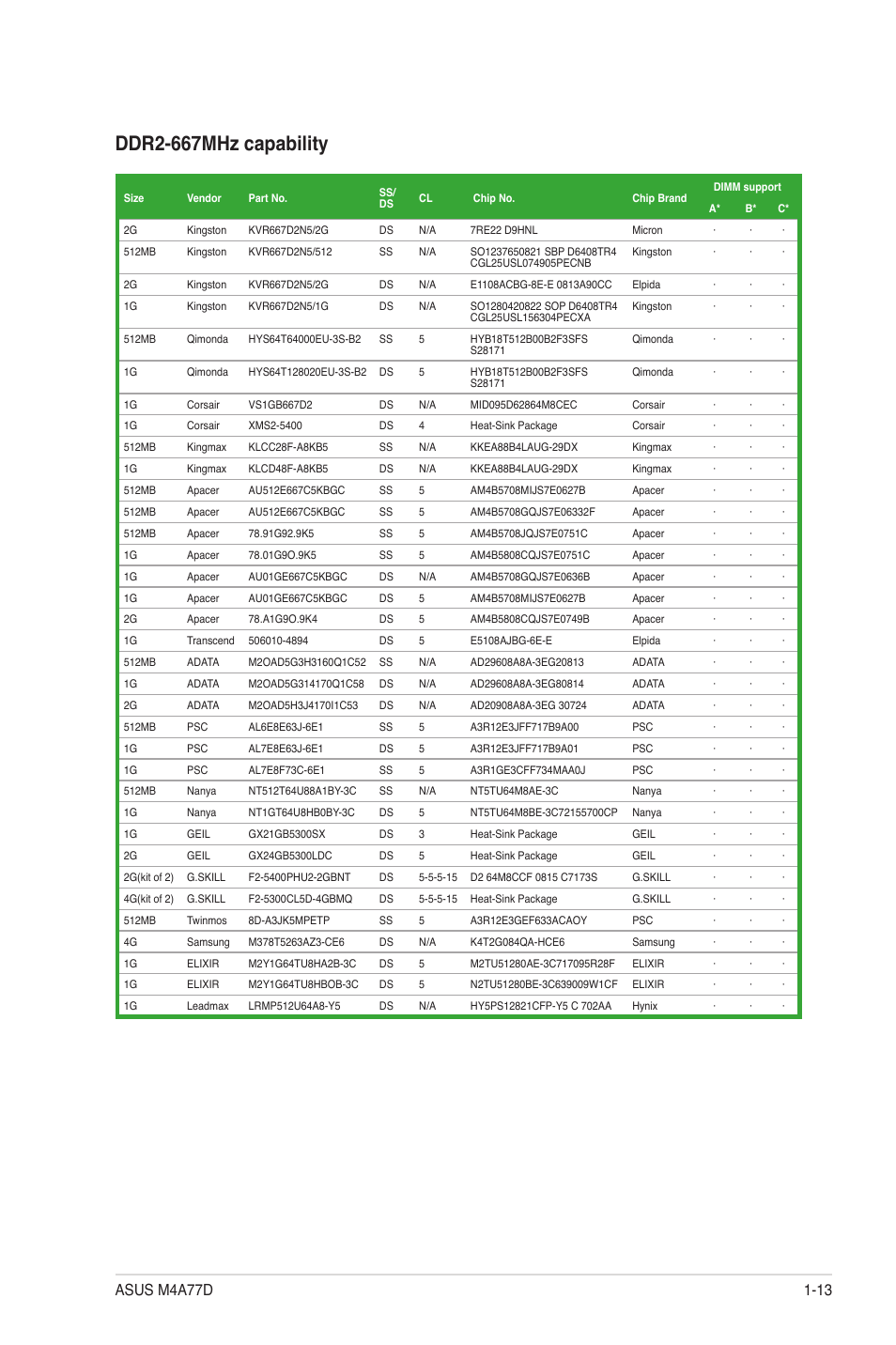 Ddr2-667mhz capability | Asus M4A77D User Manual | Page 23 / 62