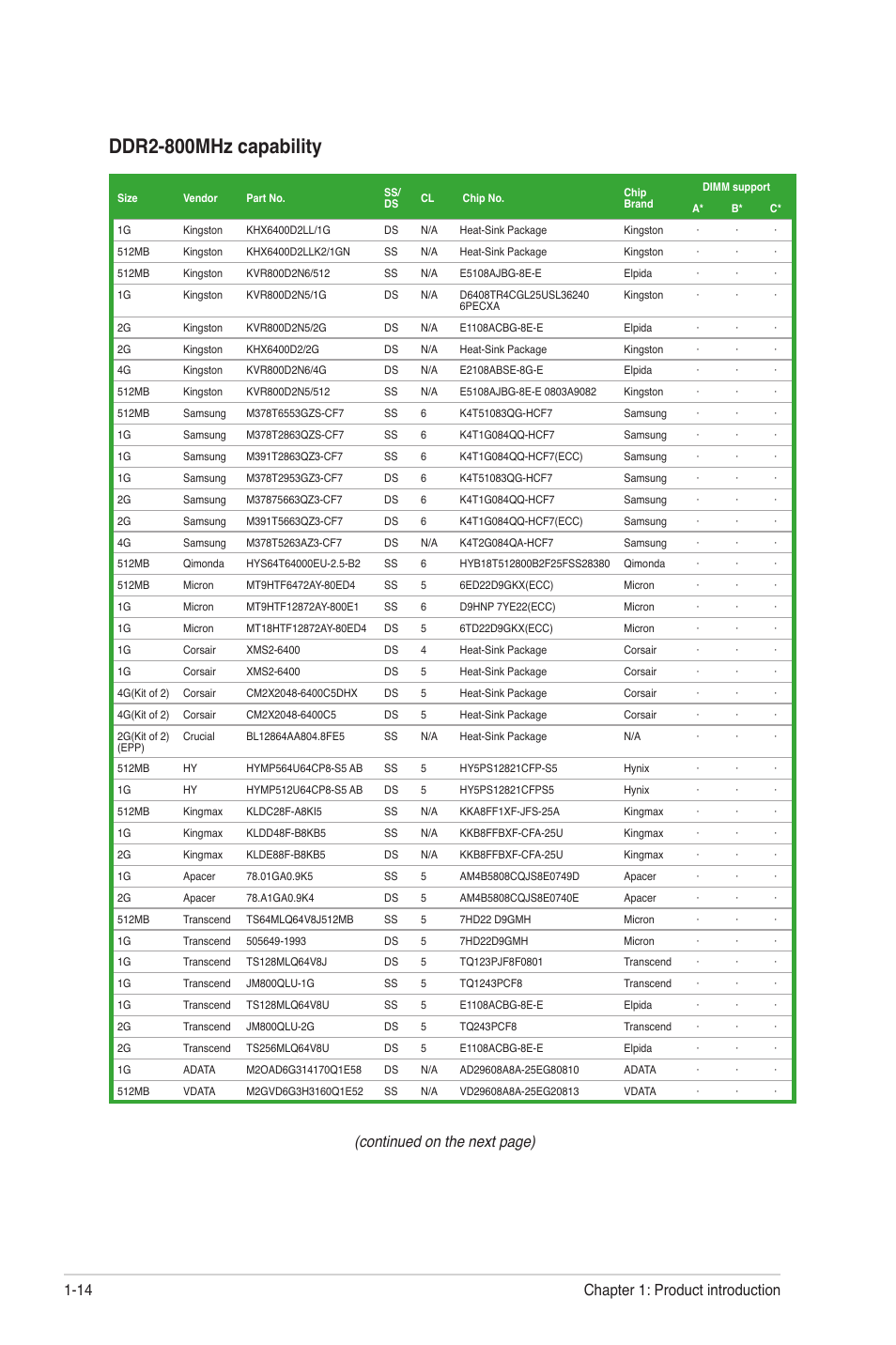 Ddr2-800mhz capability, Continued on the next page), Chapter 1: product introduction 1-14 | Asus M4A77D User Manual | Page 24 / 62