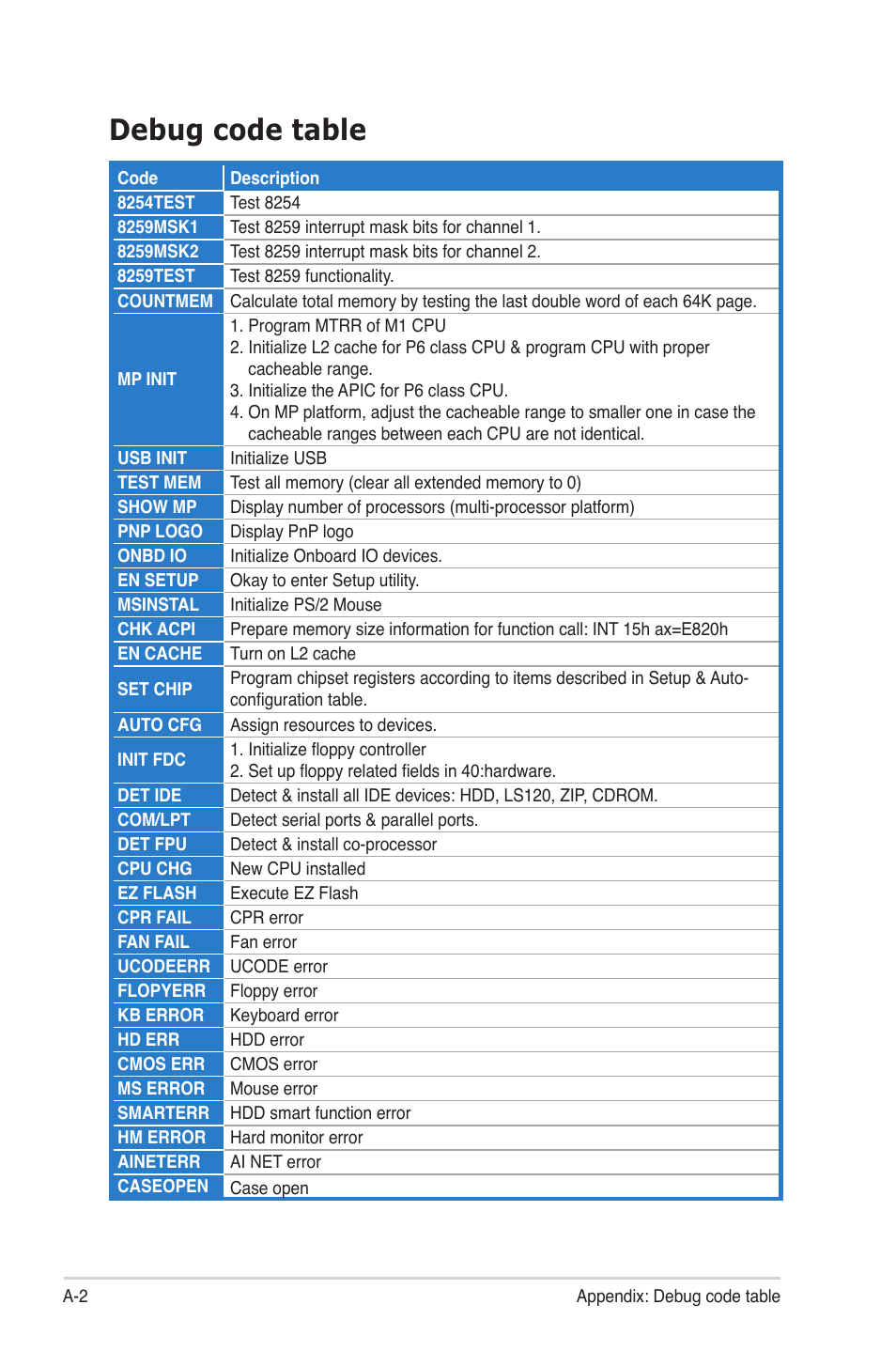 Debug code table | Asus Rampage II Gene User Manual | Page 174 / 176