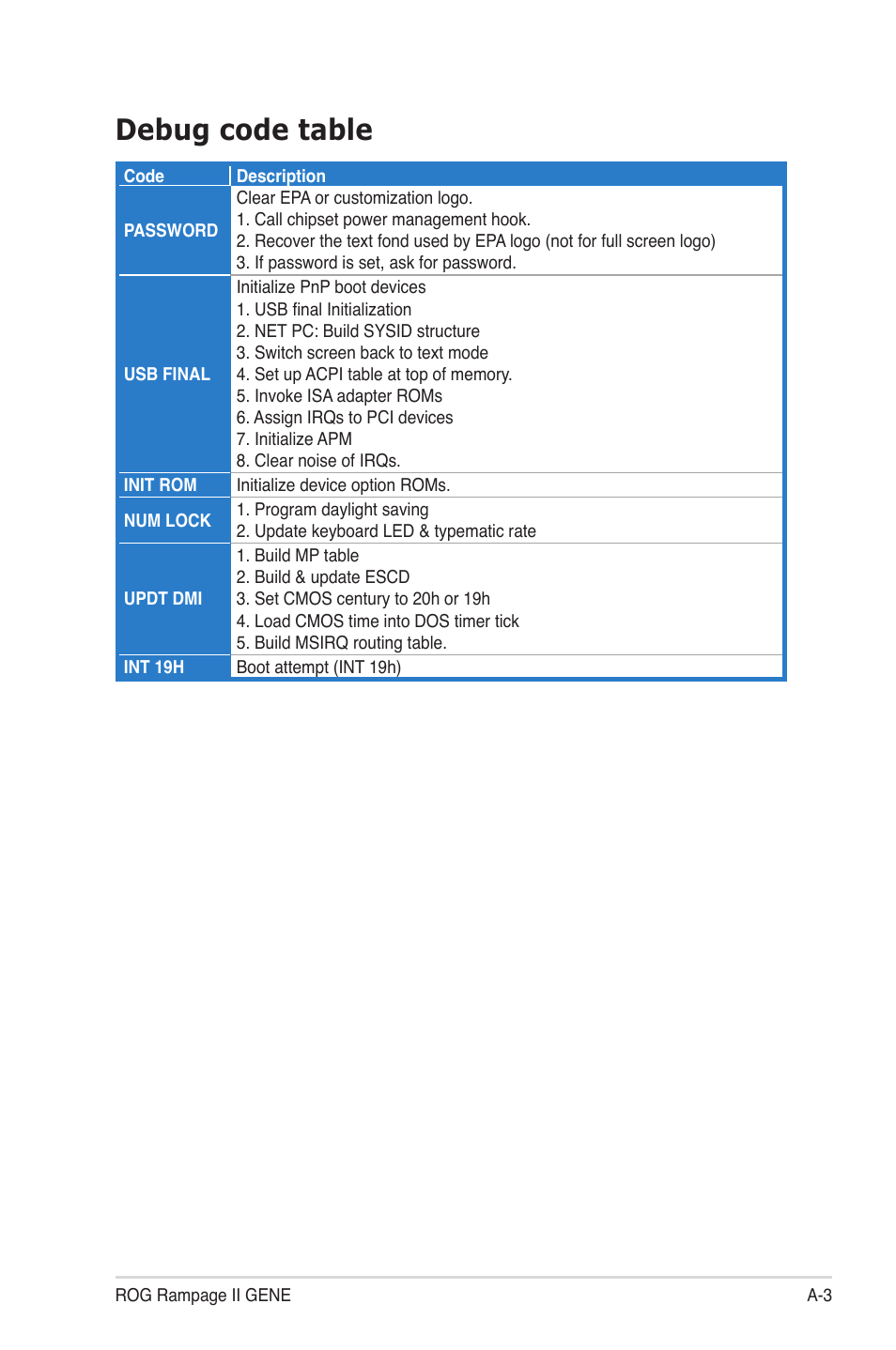 Debug code table | Asus Rampage II Gene User Manual | Page 175 / 176