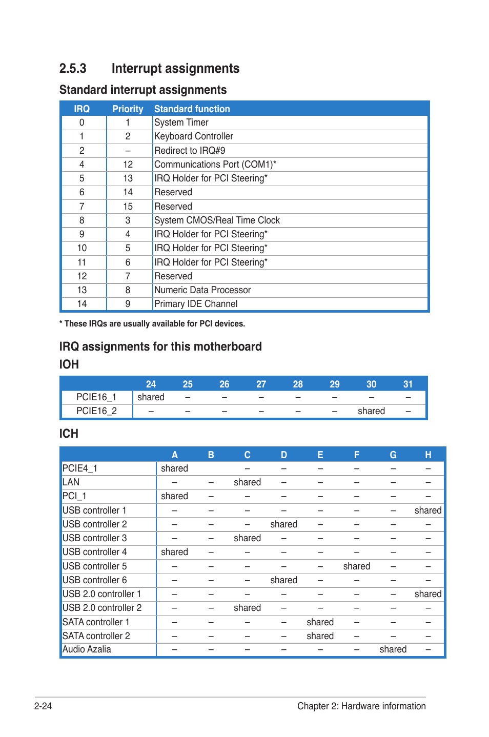 3 interrupt assignments, Interrupt assignments -24, Standard interrupt assignments | Irq assignments for this motherboard ioh | Asus Rampage II Gene User Manual | Page 48 / 176