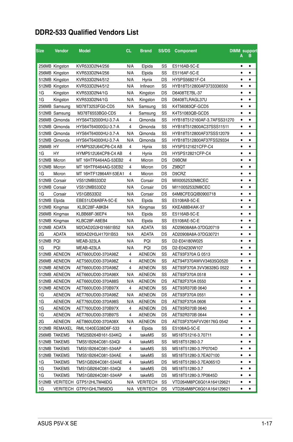 Ddr2-533 qualified vendors list, Asus p5v-x se 1-17 | Asus P5V-X SE User Manual | Page 29 / 88