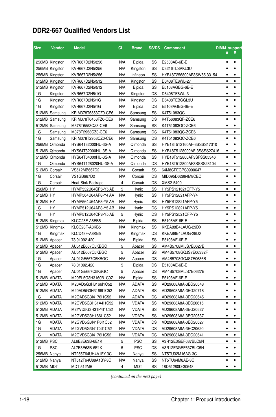 Ddr2-667 qualified vendors list, 18 chapter 1: product introduction | Asus P5V-X SE User Manual | Page 30 / 88