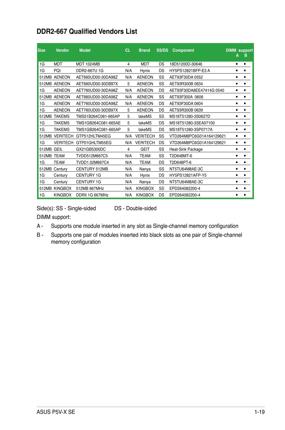 Ddr2-667 qualified vendors list, Asus p5v-x se 1-19 | Asus P5V-X SE User Manual | Page 31 / 88