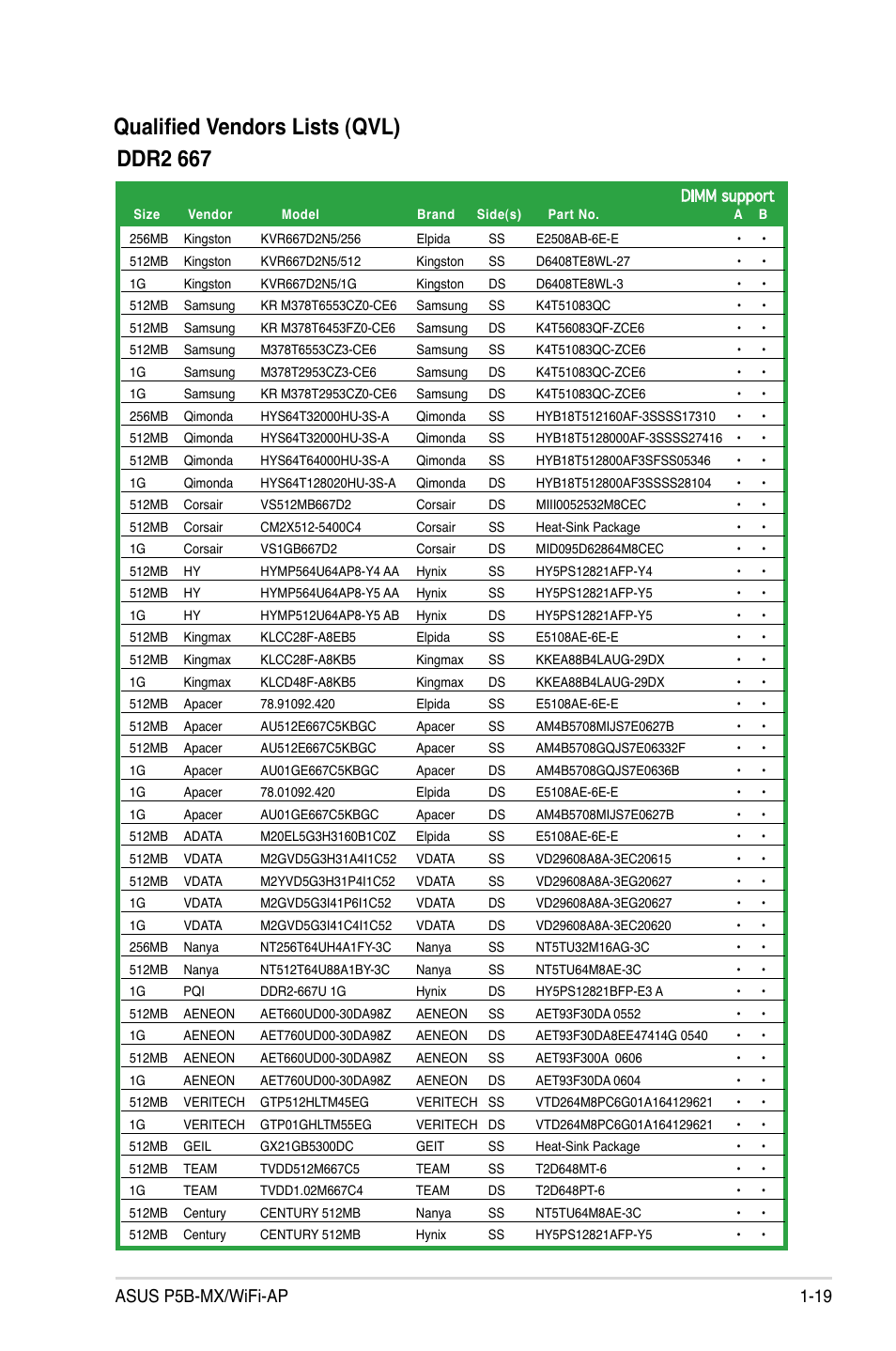 Qualified vendors lists (qvl), Ddr2 667, Asus p5b-mx/wifi-ap 1-19 | Asus P5B-MX/WIFI-AP User Manual | Page 31 / 94