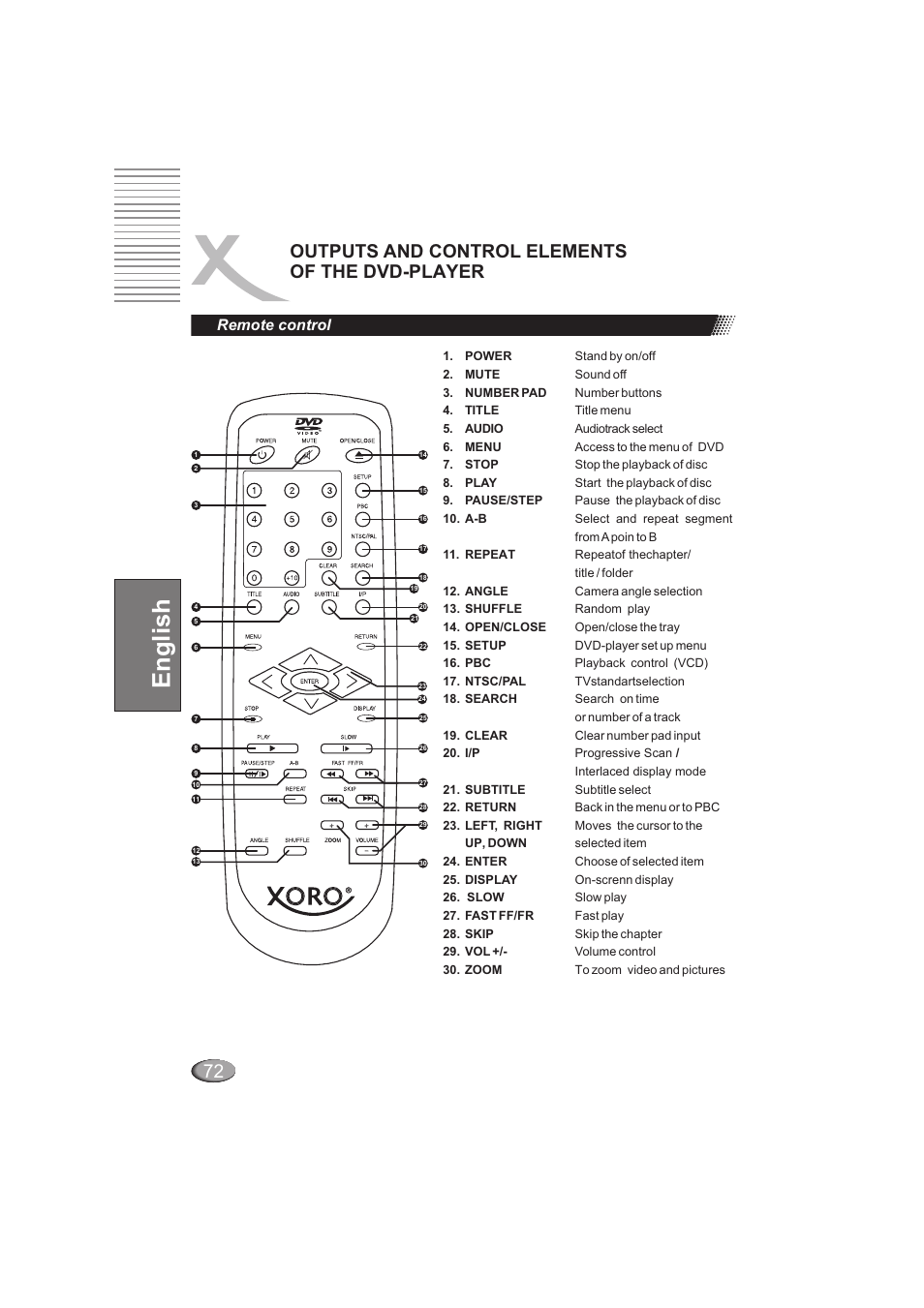 English, Outputs and control elements of the dvd-player, Remote control | Xoro HSD 202 User Manual | Page 72 / 92