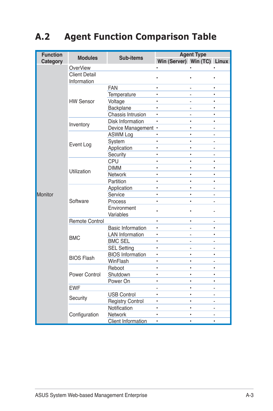 A.2 agent function comparison table | Asus ASWM Enterprise System Web-based Management User Manual | Page 91 / 94